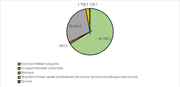 Структура кредитного портфеля (01.01.2021)