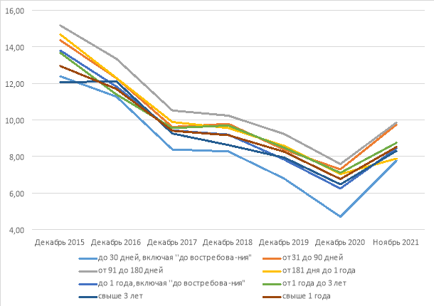 Ставки по кредитам, для нефинансовых организаций (2015–2021) в рублях