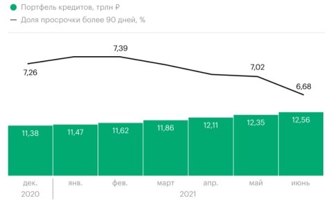 Доля просроченных кредитов (2021)