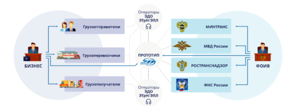 Модель информационного взаимодействия участников транспортно-логистической деятельности [4]
