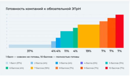Готовность компаний к обязательной ЭТрН