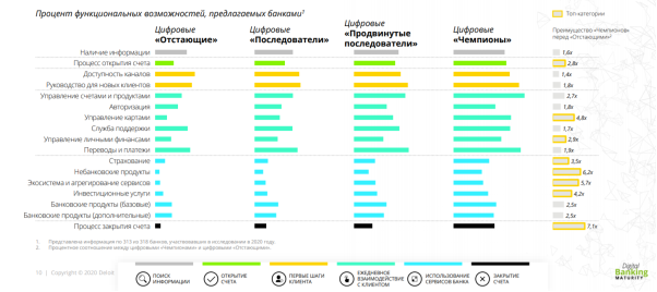 Соотношение индекса цифровизации банка и основных бизнес-процессов [7]