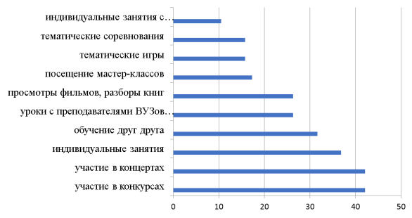 Распределение вариантов ответов на вопрос: «Ваши любимые виды активностей в рамках обучения в Вашем музыкальном учебном заведении?»