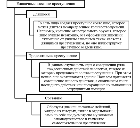 Виды единичных сложных преступлений