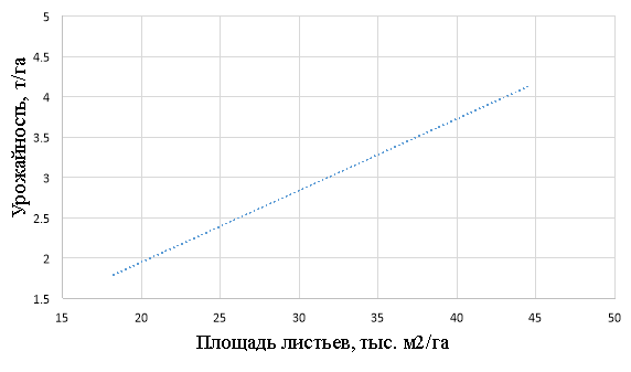 Зависимость урожайности от площади листьев