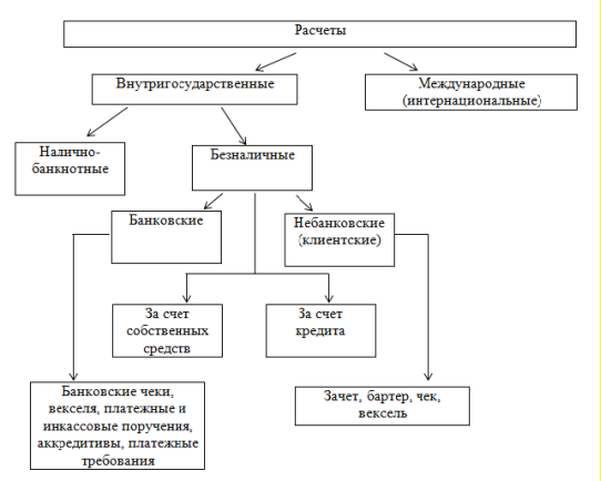 Виды расчетов