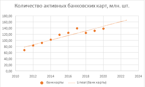 График прогнозных значений по количеству активных банковских карт