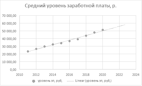 График прогнозных значений по среднему уровню заработной платы