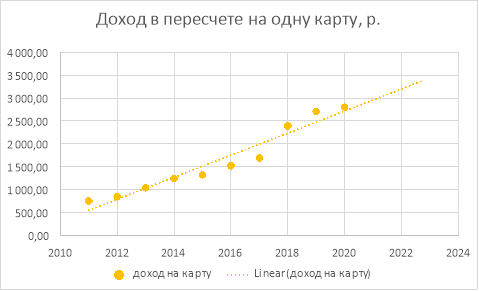 График прогнозных значений по комиссионному доходу в пересчете на одну карту