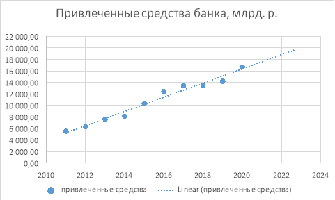 График прогнозных значений по привлеченным средствам банка