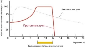 Распределение дозы излучения в зависимости от глубины проникновения