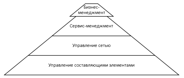 Основные составляющие элементы архитектуры системы управления сетями связи