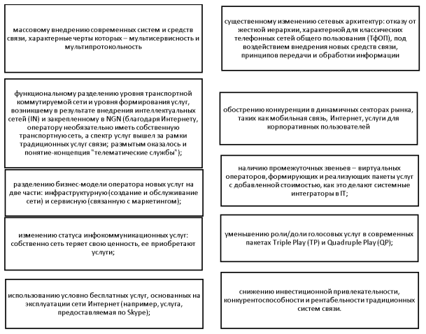 Основные предпосылки разработки и внедрения на практике сетей нового поколения