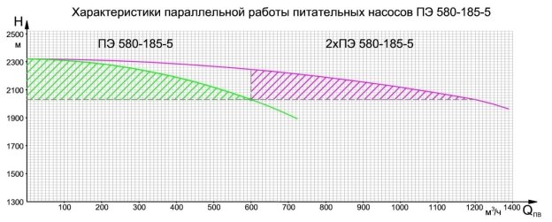 Характеристики однотипных, параллельно работающих питательных насосов с нерегулируемыми электроприводами