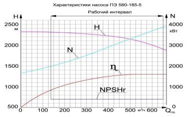 Характеристики насоса ПЭ 580–185–5: Н — рабочая характеристика насоса ПЭ 580–185–5; N — мощностная характеристика насоса ПЭ 580–185–5; η — характеристика КПД насоса ПЭ 580–185–5; NPSHr — требуемый квитанционный запас