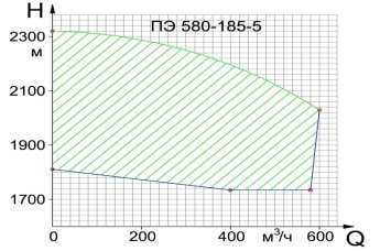 характеристики работы одного насоса ПЭ 580–185–5: 4–5 — характеристика ПЭ 580–185–5 с нерегулируемым электроприводом; 1–2–3–5 — характеристика ПЭ 580–185–5 с регулируемым электроприводом