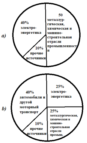 Источники появления оксида серы и оксида азота в атмосфере.