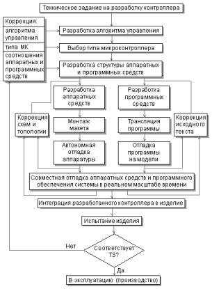 Основные этапы разработки контроллера