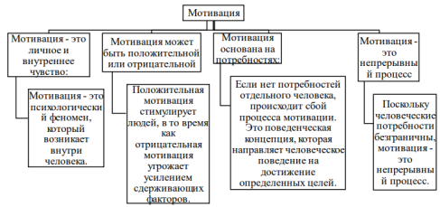 Особенности концепции мотивации