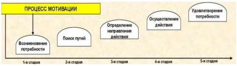 Процесс мотивации
