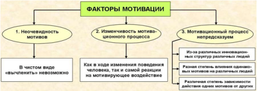 Факторы мотивации