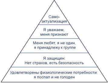 Пирамида потребностей Маслоу