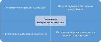 Четыре цели мотивации