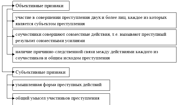 Объективные и субъективные признаки [1]