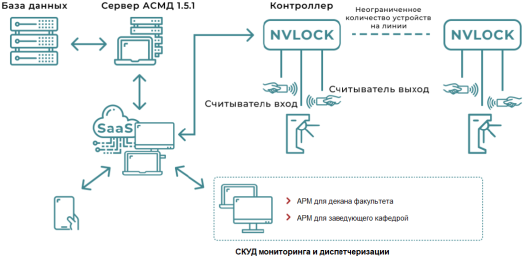 Функциональная схема СКУД мониторинга и диспетчеризации учебного процесса