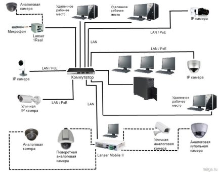 Вариант построения IP-видеонаблюдения в организации образования
