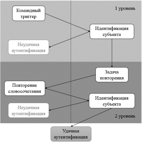 Метод двухуровневой голосовой аутентификации