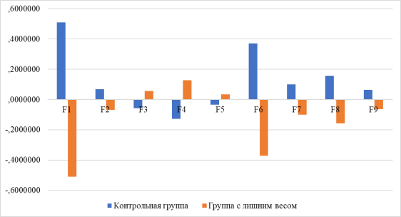 Семантическая оценка женщин стимула «Я» с лишним весом и контрольной группы, по критериям «решительность» (F1), «счастья» (F2), «доброты» (F3), «лени» (F4), «послушности» (F5), «невозмутимости (F6) «самостоятельности» (F7), «открытости» (F8), «усталости» (F9)