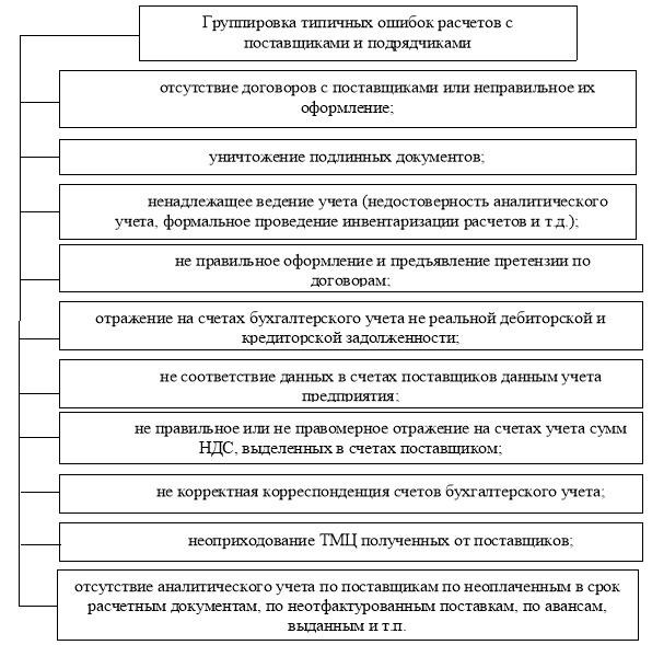 Группировка типичных ошибок расчетов с поставщиками и подрядчиками
