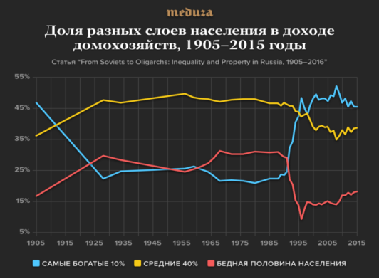 Доля разных слоев населения в доходах домохозяйств, 1905–2015 гг.