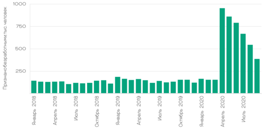 Динамика количества ежемесячно регистрируемых безработных в России с 2018 по 2020 г., тыс. человек [5]