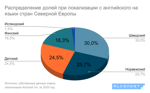 Распределение долей при локализации с английского на языки стран Северной Европы