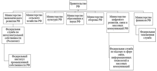 Государственные органы РФ, регулирующие сферу интеллектуальной собственности