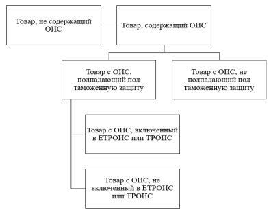 Классификация товаров, перемещаемых через таможенную границу