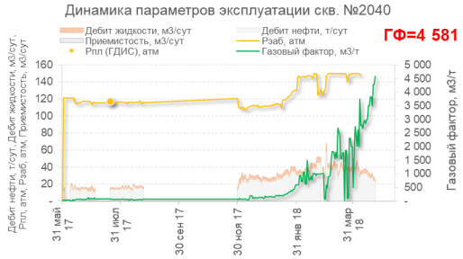 Показатели разработки скважины № 2040