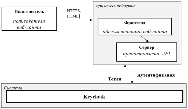 Обзор работы сервиса
