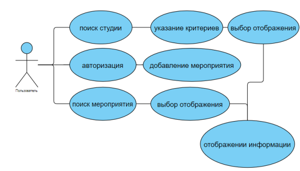 Диаграмма вариантов использования