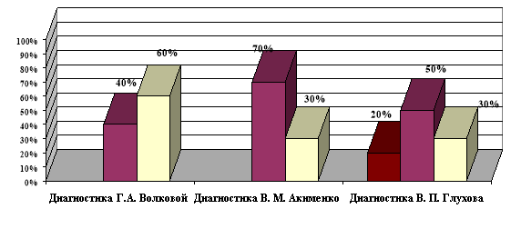 Уровень развития лексико-грамматического строя речи у детей дошкольного возраста с билингвизмом на констатирующем этапе исследования