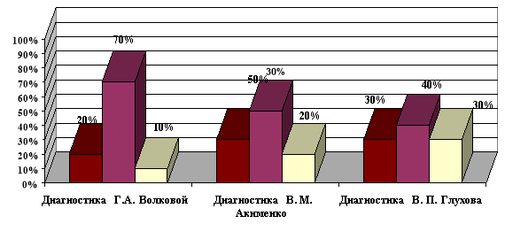 Уровень развития лексико-грамматического строя речи у детей дошкольного возраста с билингвизмом на контрольном этапе исследования