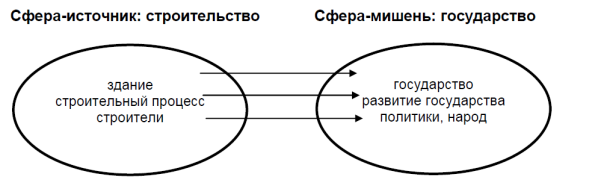 Строительная метафора в политическом дискурсе