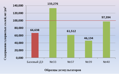 Содержание хлористых солей при дозировке ДЭ 220 г/т
