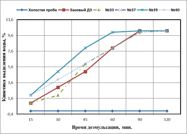 Кинетика выделения воды при удельном расходе ДЭ 240 г/т