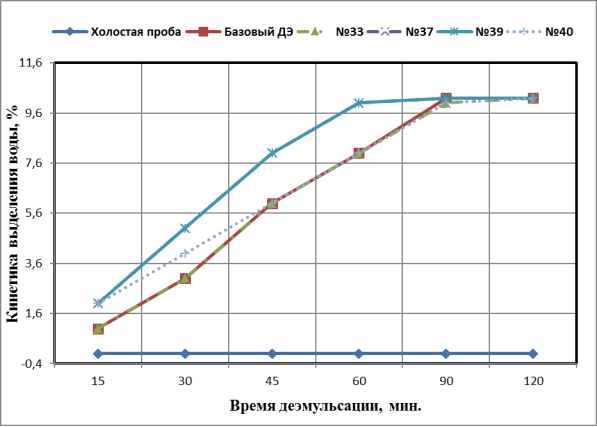 Кинетика выделения воды при удельном расходе ДЭ 260 г/т