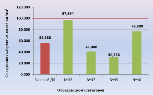 Содержание хлористых солей при дозировке ДЭ 260 г/т