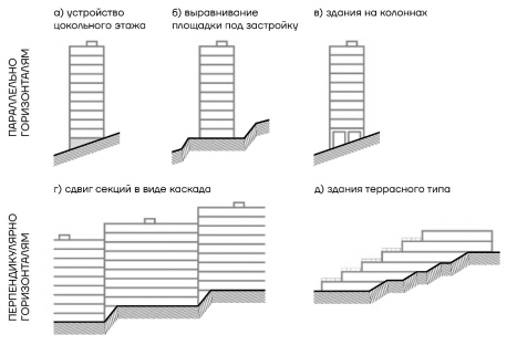 Варианты размещения зданий на рельефе