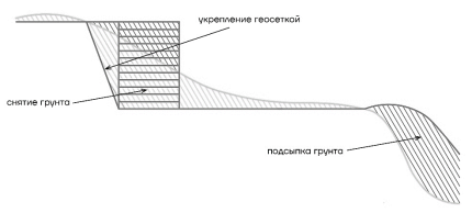 Метод террасирования
